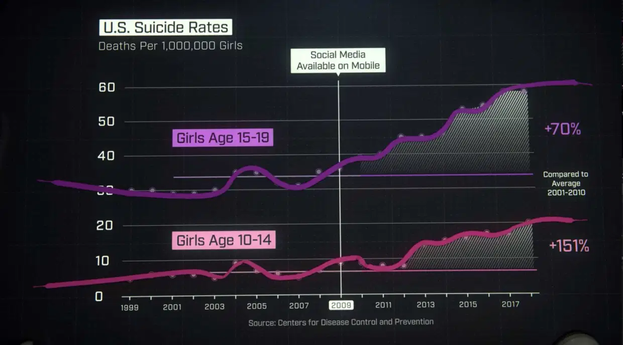  Suicide Rates for Girls Ages 10-14 are up 150%+ since 2009 (The Social Dilemma)