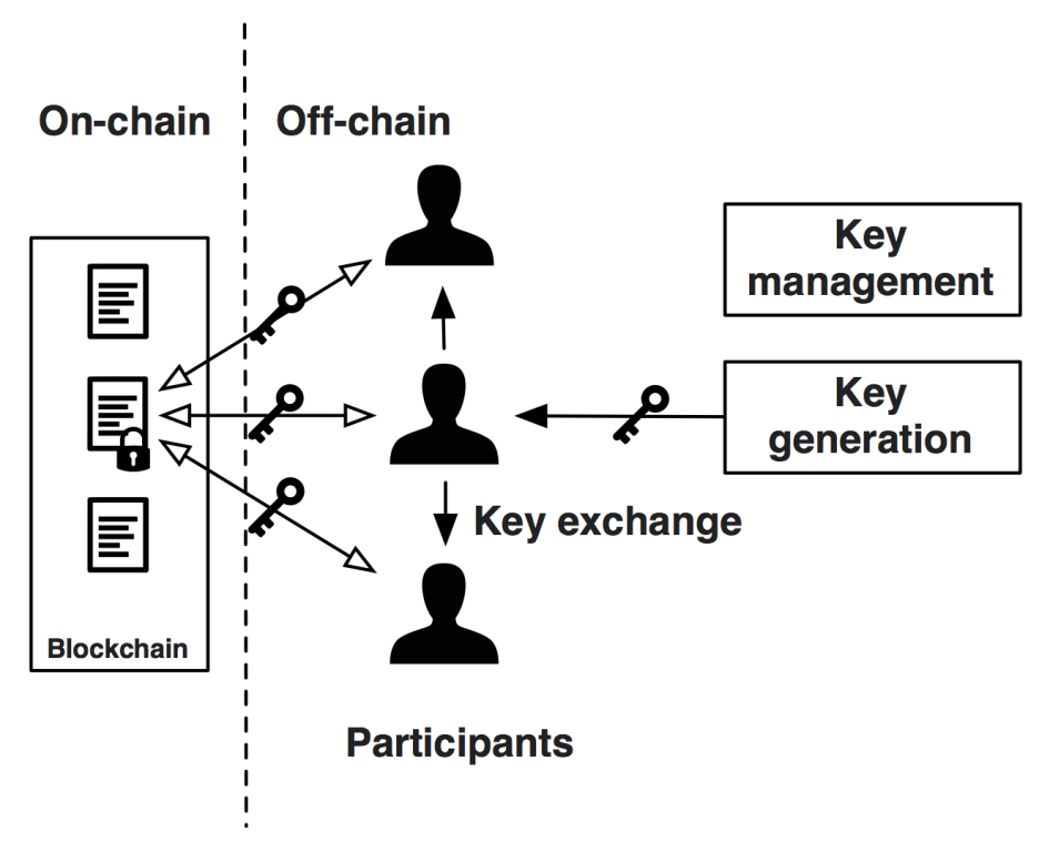 https://research.csiro.au/blockchainpatterns/general-patterns/data-management-patterns/encrypting-on-chain-data
