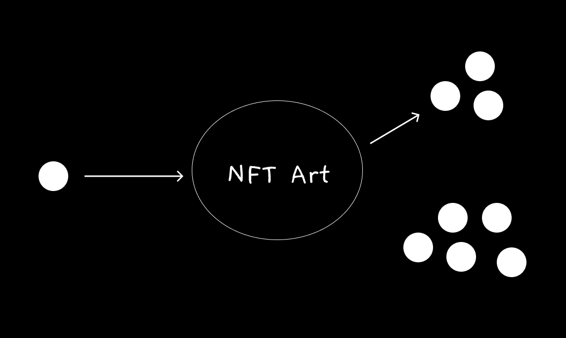 NFT art helped people visually associate to communities